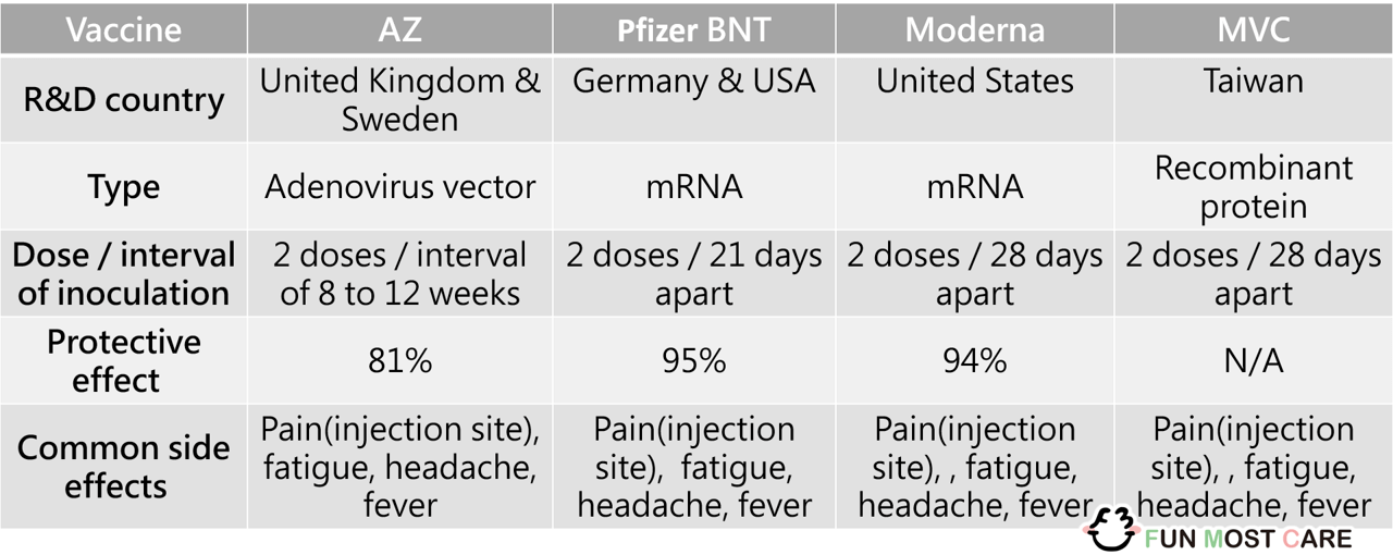 Covid-19 vaccine types, research and development countries, vaccination doses, protection effects, common side effects
Includes comparison of AZ, BNT, Moderna, and high-end vaccines
